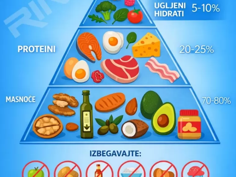 Keto dijeta - Kada, koliko i zašto?